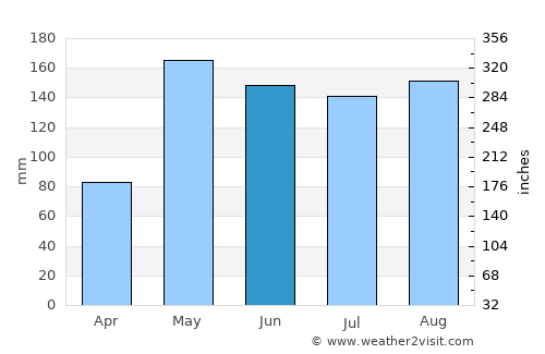 Kaset Sombun average rain in June