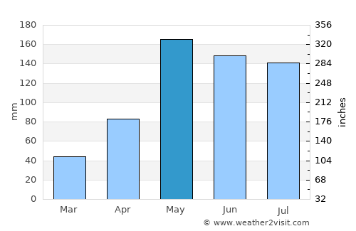 Kaset Sombun average rain in May