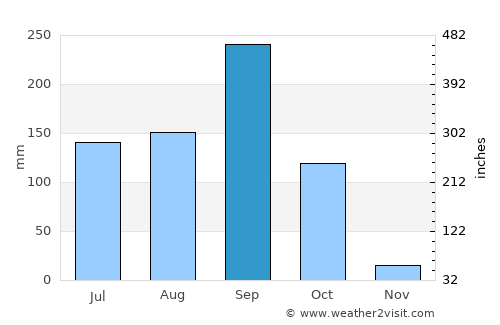 Kaset Sombun average rain in September