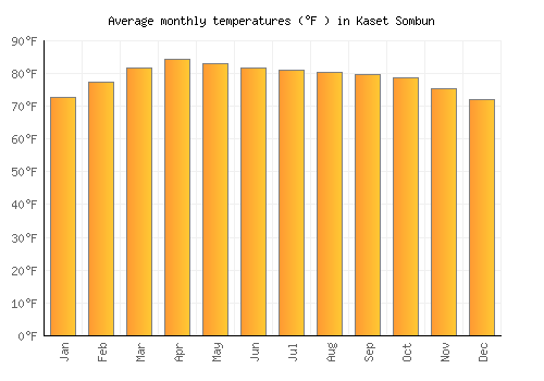 Kaset Sombun average temperature chart (Fahrenheit)