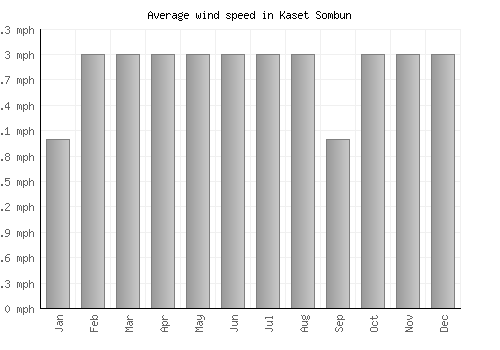 Kaset Sombun average winspeed by month (mph)
