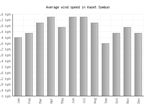 Kaset Sombun average winspeed by month (km/h)