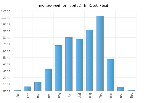 Kaset Wisai monthly rainfall chart (inches)