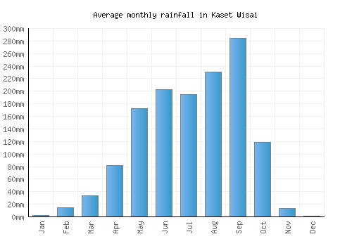 Kaset Wisai monthly rainfall chart (mm)