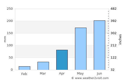 Kaset Wisai average rain in April