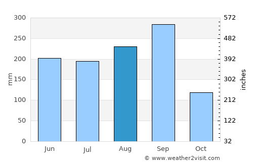 Kaset Wisai average rain in August