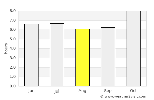 Kaset Wisai average rain in August
