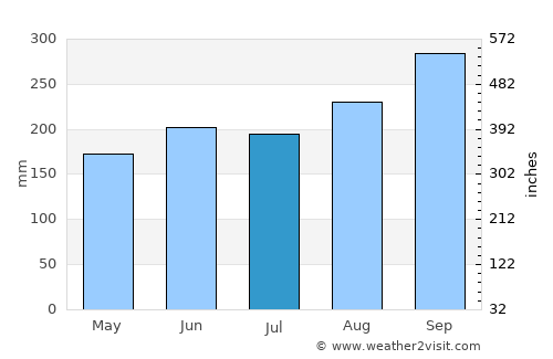 Kaset Wisai average rain in July
