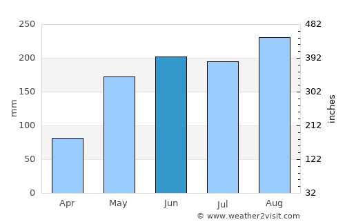 Kaset Wisai average rain in June