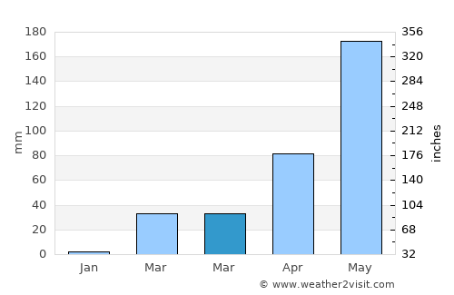 Kaset Wisai average rain in March
