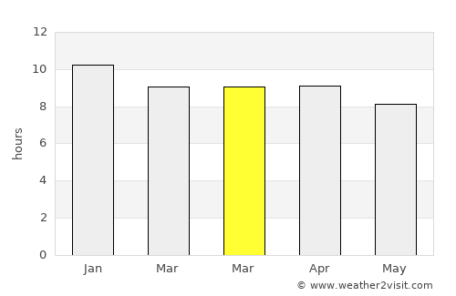 Kaset Wisai average rain in March