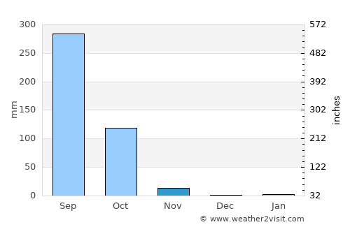 Kaset Wisai average rain in November