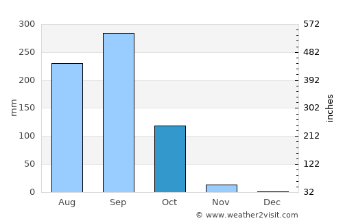 Kaset Wisai average rain in October