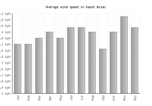Kaset Wisai average winspeed by month (km/h)