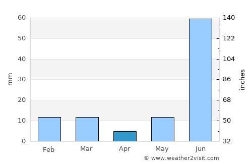 Kāsganj average rain in April