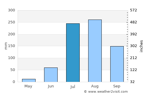 Kāsganj average rain in July
