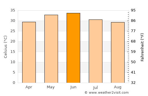 Kāsganj average temperature in June
