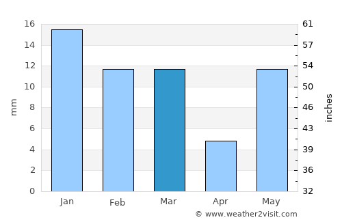 Kāsganj average rain in March
