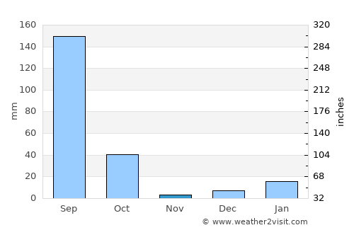 Kāsganj average rain in November