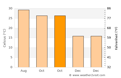 Kāsganj average temperature in October