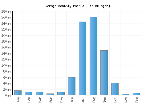 Kāsganj monthly rainfall chart (mm)
