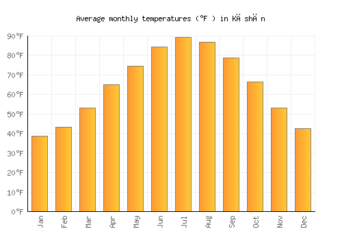 Kāshān average temperature chart (Fahrenheit)