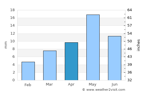 Kashi average rain in April