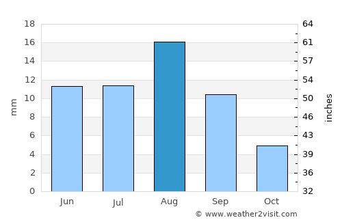 Kashi average rain in August