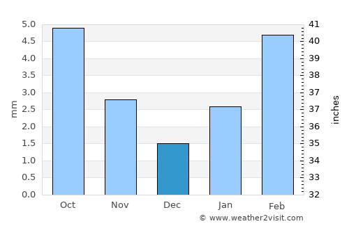 Kashi average rain in December
