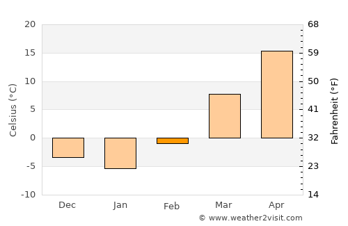 Kashi average temperature in February