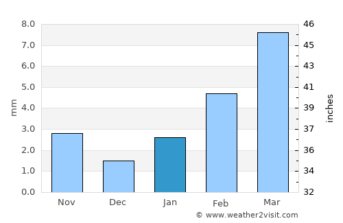 Kashi average rain in January