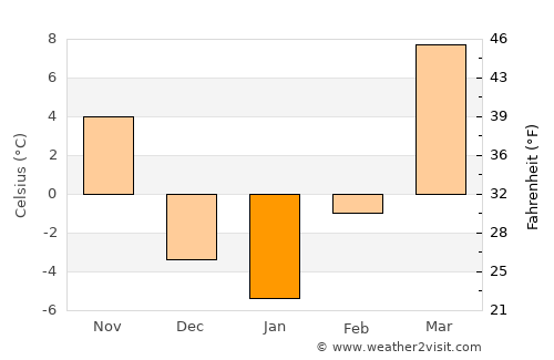 Kashi average temperature in January