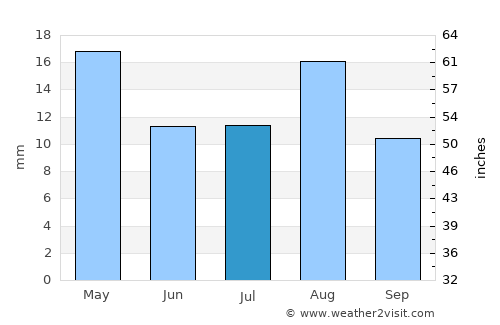Kashi average rain in July