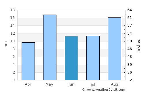 Kashi average rain in June