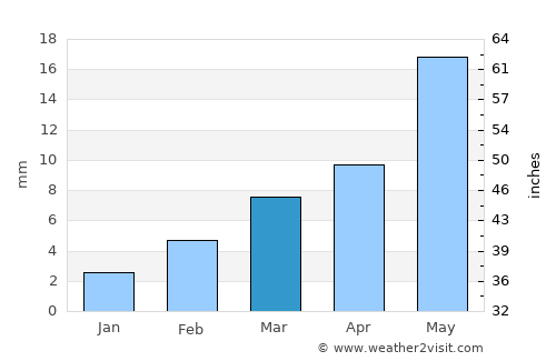 Kashi average rain in March