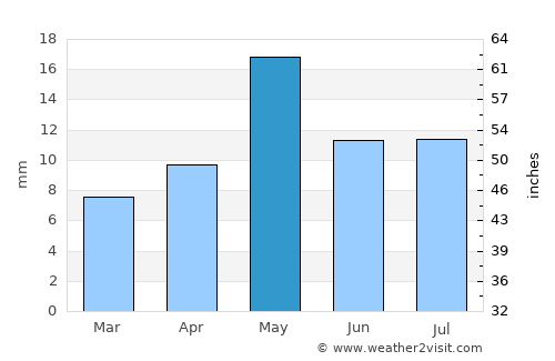 Kashi average rain in May