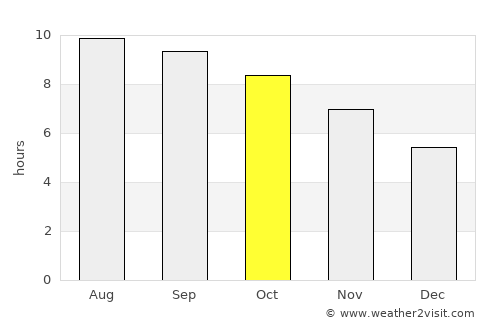 Kashi average rain in October