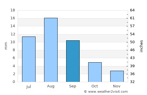 Kashi average rain in September