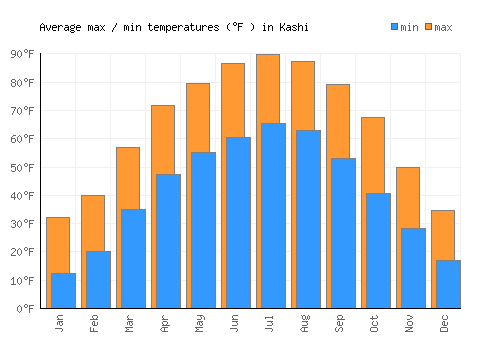 Kashi average minimum / maximum temperatures (Fahrenheit)