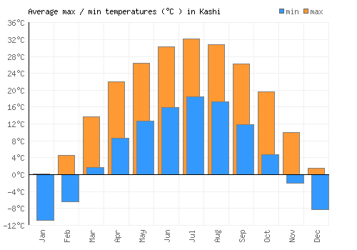 Kashi average minimum / maximum temperatures (Celsius)