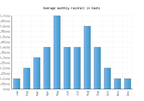 Kashi monthly rainfall chart (inches)