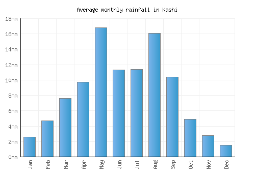 Kashi monthly rainfall chart (mm)