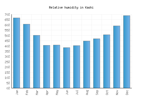 Kashi relative humidity averages