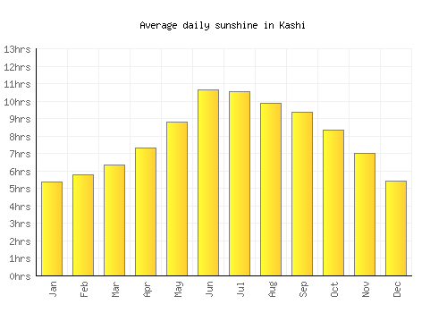 Kashi average daily sunshine chart