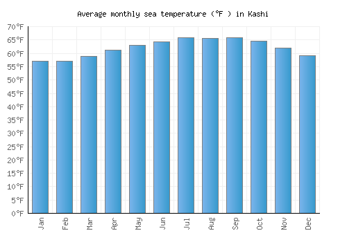 Kashi average sea temperature chart (Fahrenheit)
