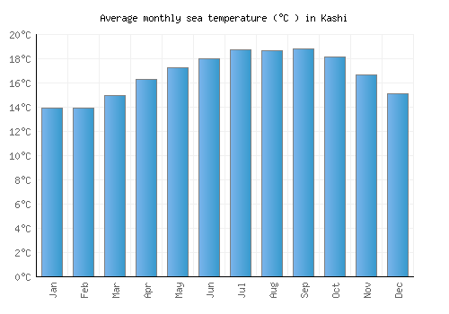 Kashi average sea temperature chart (Celsius)