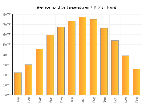 Kashi average temperature chart (Fahrenheit)