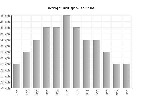 Kashi average winspeed by month (mph)