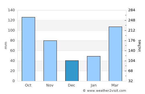 Kashihara average rain in December