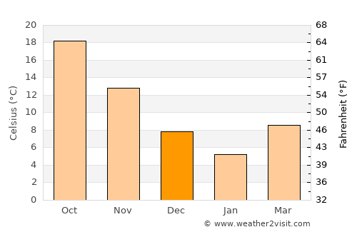 Kashihara average temperature in December